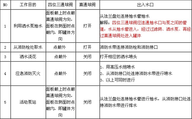灑水車閥門開啟和關(guān)閉方法圖片 灑水車閥門開啟和關(guān)閉方法圖片