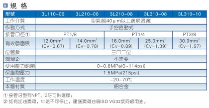 灑水車手拉閥(三口二位)參數 灑水車手拉閥(三口二位)參數