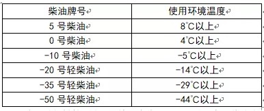 按表選用不同牌號的清潔柴油 按表選用不同牌號的清潔柴油