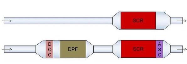 上圖為國五后處理系統、下圖為國六后處理系統 上圖為國五后處理系統、下圖為國六后處理系統