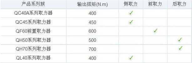 法士特取力器產品譜系表 法士特取力器產品譜系表