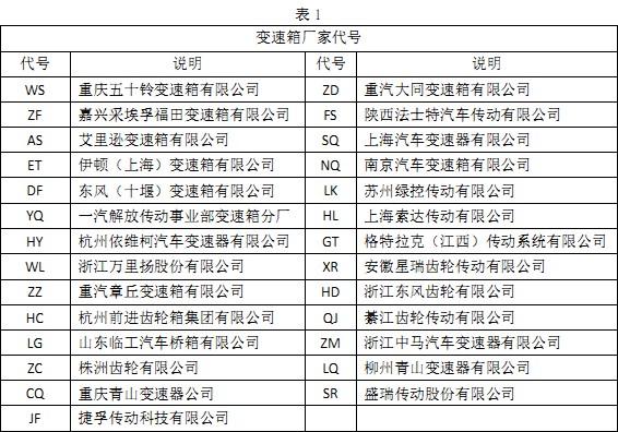變速箱廠家代號 變速箱廠家代號