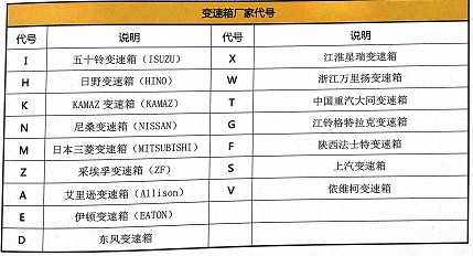 變速箱廠家代號(hào)說明 變速箱廠家代號(hào)說明