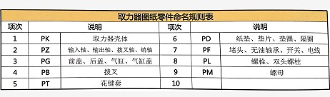 圖紙零件名稱規(guī)范表 圖紙零件名稱規(guī)范表