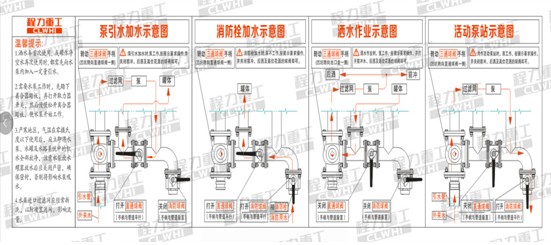 灑水車操作示意圖 灑水車操作示意圖