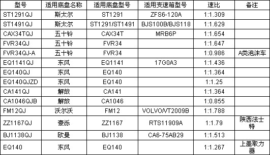 消防車夾心取力器參數(shù)表 消防車夾心取力器參數(shù)表